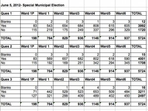 Newburyport Election, June 5, 2012