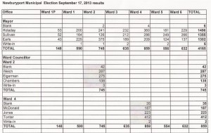 Newburyport Primary Election Results (press image to enlarge)