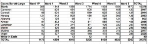 Final results for Newburyport City Council At Large (press image to enlarge)